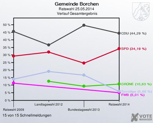Gemeinde Borchen, Ratswahl 25.05.2014,  Verlauf Gesamtergebnis: 15 von 15 Schnellmeldungen