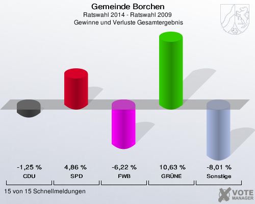 Gemeinde Borchen, Ratswahl 2014 - Ratswahl 2009,  Gewinne und Verluste Gesamtergebnis: CDU: -1,25 %. SPD: 4,86 %. FWB: -6,22 %. GRÜNE: 10,63 %. Sonstige: -8,01 %. 15 von 15 Schnellmeldungen