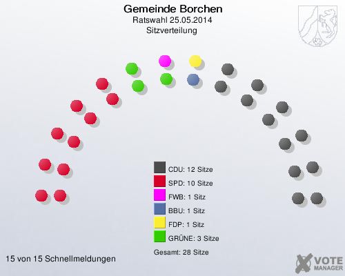 Gemeinde Borchen, Ratswahl 25.05.2014, Sitzverteilung 