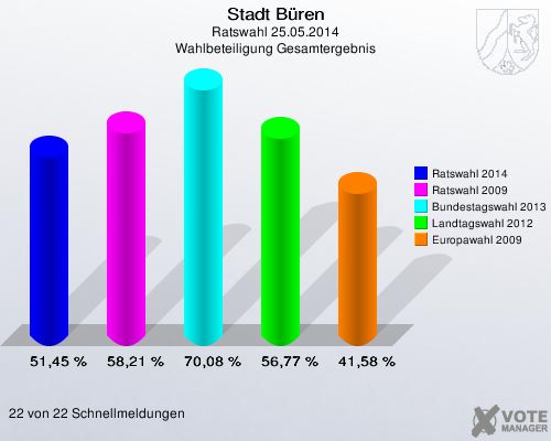 Stadt Büren, Ratswahl 25.05.2014, Wahlbeteiligung Gesamtergebnis: Ratswahl 2014: 51,45 %. Ratswahl 2009: 58,21 %. Bundestagswahl 2013: 70,08 %. Landtagswahl 2012: 56,77 %. Europawahl 2009: 41,58 %. 22 von 22 Schnellmeldungen