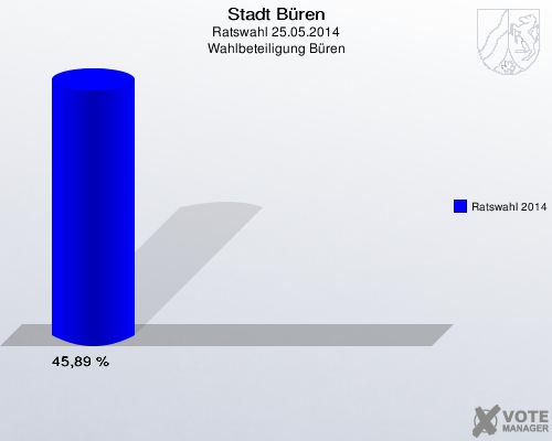 Stadt Büren, Ratswahl 25.05.2014, Wahlbeteiligung Büren: Ratswahl 2014: 45,89 %. 