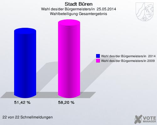 Stadt Büren, Wahl des/der Bürgermeisters/in  25.05.2014, Wahlbeteiligung Gesamtergebnis: Wahl des/der Bürgermeisters/in  2014: 51,42 %. Wahl des/der Bürgermeisters/in 2009: 58,20 %. 22 von 22 Schnellmeldungen