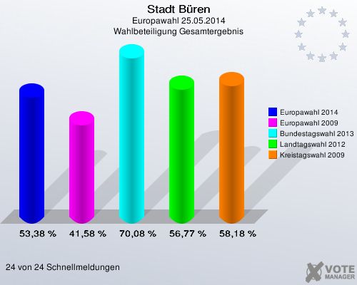 Stadt Büren, Europawahl 25.05.2014, Wahlbeteiligung Gesamtergebnis: Europawahl 2014: 53,38 %. Europawahl 2009: 41,58 %. Bundestagswahl 2013: 70,08 %. Landtagswahl 2012: 56,77 %. Kreistagswahl 2009: 58,18 %. 24 von 24 Schnellmeldungen