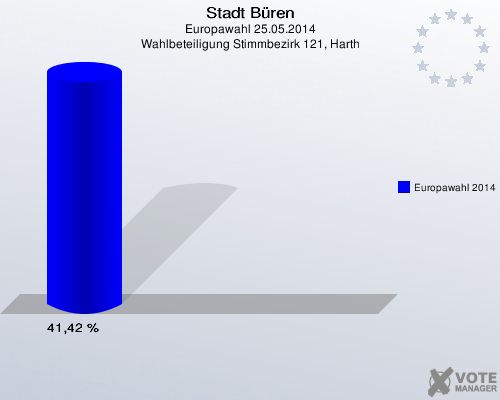 Stadt Büren, Europawahl 25.05.2014, Wahlbeteiligung Stimmbezirk 121, Harth: Europawahl 2014: 41,42 %. 