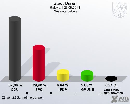 Stadt Büren, Ratswahl 25.05.2014,  Gesamtergebnis: CDU: 57,06 %. SPD: 29,90 %. FDP: 6,84 %. GRÜNE: 5,88 %. Grabowsky Einzelbewerber: 0,31 %. 22 von 22 Schnellmeldungen