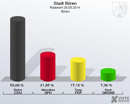 Stadt Büren, Ratswahl 25.05.2014,  Büren: Beine CDU: 53,68 %. Moenikes SPD: 21,85 %. Topp FDP: 17,10 %. Koch GRÜNE: 7,36 %. 