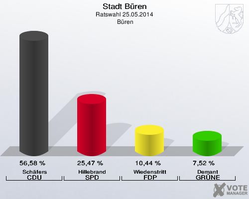 Stadt Büren, Ratswahl 25.05.2014,  Büren: Schäfers CDU: 56,58 %. Hillebrand SPD: 25,47 %. Wiedenstritt FDP: 10,44 %. Demant GRÜNE: 7,52 %. 