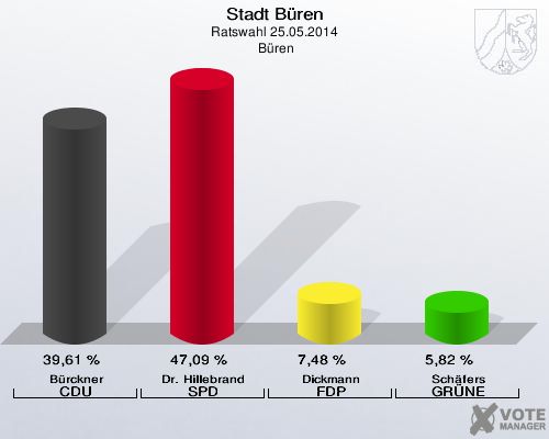 Stadt Büren, Ratswahl 25.05.2014,  Büren: Bürckner CDU: 39,61 %. Dr. Hillebrand SPD: 47,09 %. Dickmann FDP: 7,48 %. Schäfers GRÜNE: 5,82 %. 