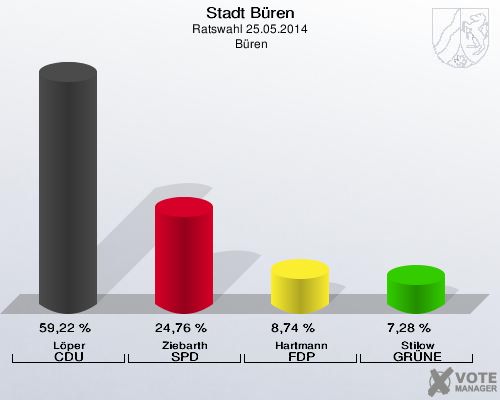 Stadt Büren, Ratswahl 25.05.2014,  Büren: Löper CDU: 59,22 %. Ziebarth SPD: 24,76 %. Hartmann FDP: 8,74 %. Stilow GRÜNE: 7,28 %. 
