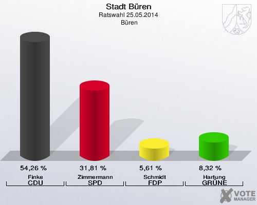 Stadt Büren, Ratswahl 25.05.2014,  Büren: Finke CDU: 54,26 %. Zimmermann SPD: 31,81 %. Schmidt FDP: 5,61 %. Hartung GRÜNE: 8,32 %. 
