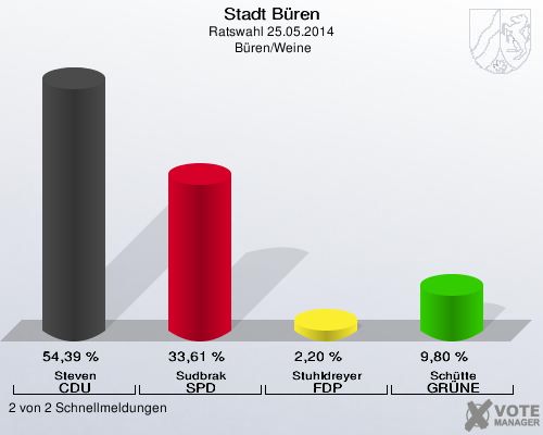 Stadt Büren, Ratswahl 25.05.2014,  Büren/Weine: Steven CDU: 54,39 %. Sudbrak SPD: 33,61 %. Stuhldreyer FDP: 2,20 %. Schütte GRÜNE: 9,80 %. 2 von 2 Schnellmeldungen