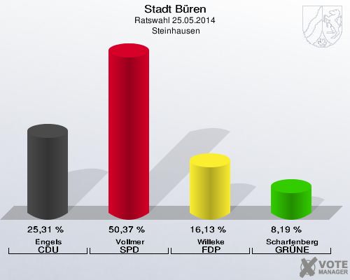 Stadt Büren, Ratswahl 25.05.2014,  Steinhausen: Engels CDU: 25,31 %. Vollmer SPD: 50,37 %. Willeke FDP: 16,13 %. Scharfenberg GRÜNE: 8,19 %. 