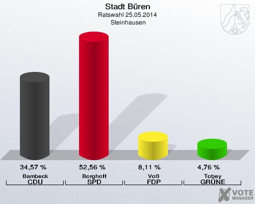 Stadt Büren, Ratswahl 25.05.2014,  Steinhausen: Bambeck CDU: 34,57 %. Borghoff SPD: 52,56 %. Voß FDP: 8,11 %. Tobey GRÜNE: 4,76 %. 