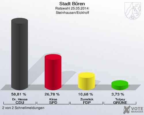 Stadt Büren, Ratswahl 25.05.2014,  Steinhausen/Eickhoff: Dr. Hesse CDU: 58,81 %. Kirse SPD: 26,78 %. Zumdick FDP: 10,68 %. Tobey GRÜNE: 3,73 %. 2 von 2 Schnellmeldungen