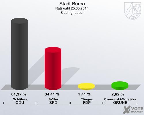 Stadt Büren, Ratswahl 25.05.2014,  Siddinghausen: Schäfers CDU: 61,37 %. Möller SPD: 34,41 %. Tönges FDP: 1,41 %. Czerwinski-Goretzka GRÜNE: 2,82 %. 