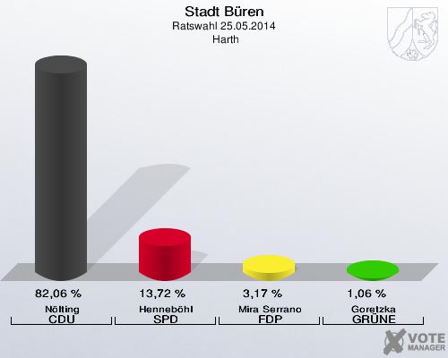 Stadt Büren, Ratswahl 25.05.2014,  Harth: Nölting CDU: 82,06 %. Henneböhl SPD: 13,72 %. Mira Serrano FDP: 3,17 %. Goretzka GRÜNE: 1,06 %. 