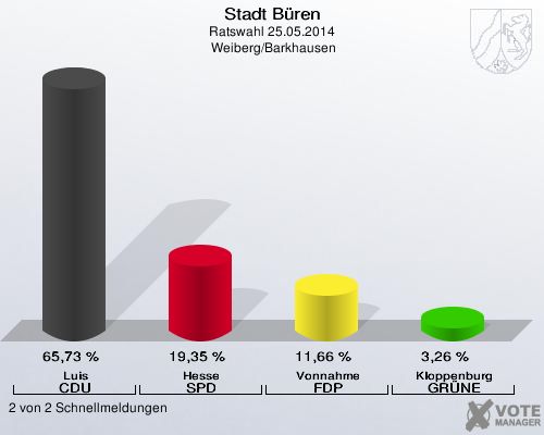 Stadt Büren, Ratswahl 25.05.2014,  Weiberg/Barkhausen: Luis CDU: 65,73 %. Hesse SPD: 19,35 %. Vonnahme FDP: 11,66 %. Kloppenburg GRÜNE: 3,26 %. 2 von 2 Schnellmeldungen