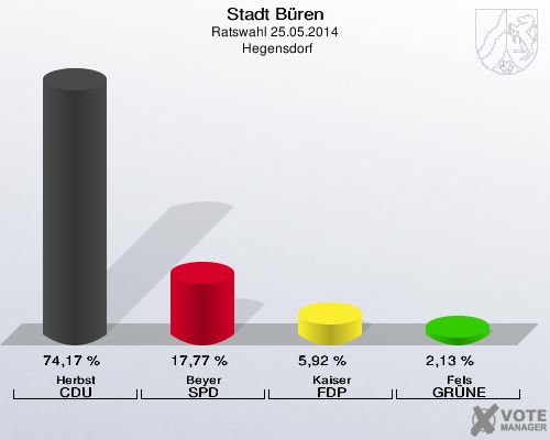 Stadt Büren, Ratswahl 25.05.2014,  Hegensdorf: Herbst CDU: 74,17 %. Beyer SPD: 17,77 %. Kaiser FDP: 5,92 %. Fels GRÜNE: 2,13 %. 