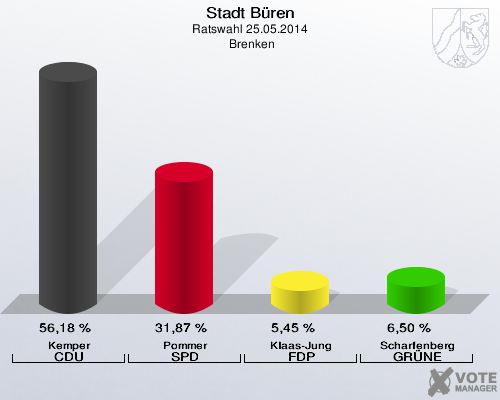 Stadt Büren, Ratswahl 25.05.2014,  Brenken: Kemper CDU: 56,18 %. Pommer SPD: 31,87 %. Klaas-Jung FDP: 5,45 %. Scharfenberg GRÜNE: 6,50 %. 