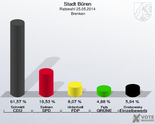 Stadt Büren, Ratswahl 25.05.2014,  Brenken: Schmidt CDU: 61,57 %. Salmen SPD: 19,53 %. Unterhalt FDP: 8,07 %. Fels GRÜNE: 4,88 %. Grabowsky Einzelbewerber: 5,94 %. 