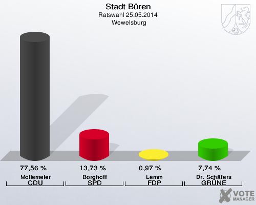 Stadt Büren, Ratswahl 25.05.2014,  Wewelsburg: Mollemeier CDU: 77,56 %. Borghoff SPD: 13,73 %. Lemm FDP: 0,97 %. Dr. Schäfers GRÜNE: 7,74 %. 