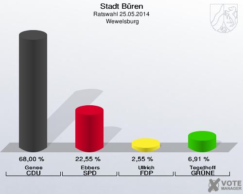Stadt Büren, Ratswahl 25.05.2014,  Wewelsburg: Genee CDU: 68,00 %. Ebbers SPD: 22,55 %. Ullrich FDP: 2,55 %. Tegethoff GRÜNE: 6,91 %. 