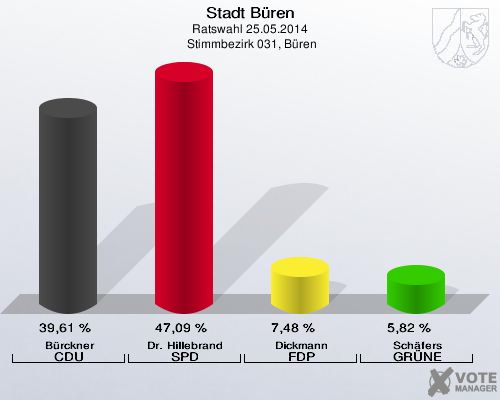Stadt B&uuml;ren, Ratswahl 25.05.2014,  Stimmbezirk 031, B&uuml;ren: B&uuml;rckner CDU: 39,61 %. Dr. Hillebrand SPD: 47,09 %. Dickmann FDP: 7,48 %. Sch&auml;fers GR&Uuml;NE: 5,82 %. 