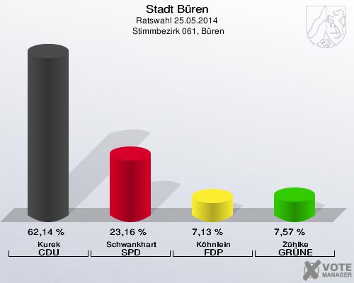 Stadt B&uuml;ren, Ratswahl 25.05.2014,  Stimmbezirk 061, B&uuml;ren: Kurek CDU: 62,14 %. Schwankhart SPD: 23,16 %. K&ouml;hnlein FDP: 7,13 %. Z&uuml;hlke GR&Uuml;NE: 7,57 %. 