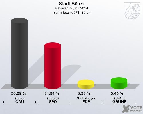 Stadt Büren, Ratswahl 25.05.2014,  Stimmbezirk 071, Büren: Steven CDU: 56,09 %. Sudbrak SPD: 34,94 %. Stuhldreyer FDP: 3,53 %. Schütte GRÜNE: 5,45 %. 