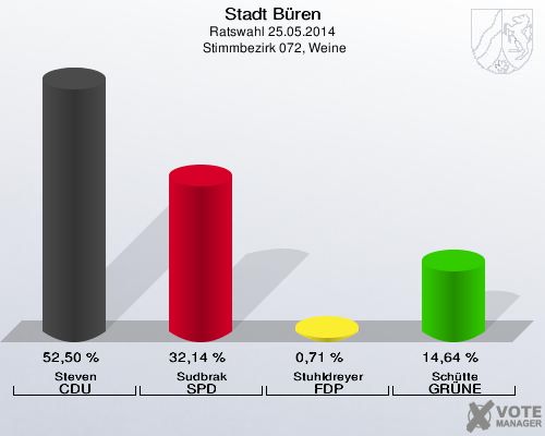 Stadt Büren, Ratswahl 25.05.2014,  Stimmbezirk 072, Weine: Steven CDU: 52,50 %. Sudbrak SPD: 32,14 %. Stuhldreyer FDP: 0,71 %. Schütte GRÜNE: 14,64 %. 