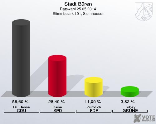 Stadt Büren, Ratswahl 25.05.2014,  Stimmbezirk 101, Steinhausen: Dr. Hesse CDU: 56,60 %. Kirse SPD: 28,49 %. Zumdick FDP: 11,09 %. Tobey GRÜNE: 3,82 %. 