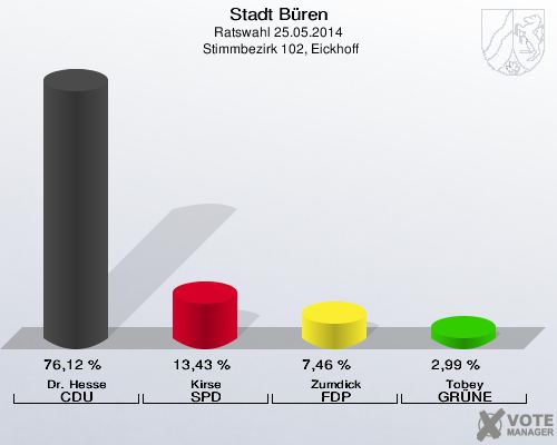 Stadt Büren, Ratswahl 25.05.2014,  Stimmbezirk 102, Eickhoff: Dr. Hesse CDU: 76,12 %. Kirse SPD: 13,43 %. Zumdick FDP: 7,46 %. Tobey GRÜNE: 2,99 %. 