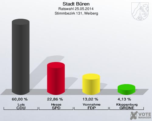 Stadt Büren, Ratswahl 25.05.2014,  Stimmbezirk 131, Weiberg: Luis CDU: 60,00 %. Hesse SPD: 22,86 %. Vonnahme FDP: 13,02 %. Kloppenburg GRÜNE: 4,13 %. 