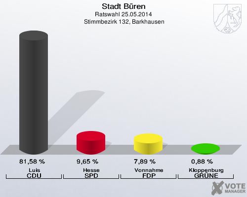 Stadt Büren, Ratswahl 25.05.2014,  Stimmbezirk 132, Barkhausen: Luis CDU: 81,58 %. Hesse SPD: 9,65 %. Vonnahme FDP: 7,89 %. Kloppenburg GRÜNE: 0,88 %. 