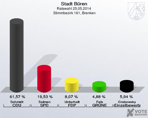 Stadt Büren, Ratswahl 25.05.2014,  Stimmbezirk 161, Brenken: Schmidt CDU: 61,57 %. Salmen SPD: 19,53 %. Unterhalt FDP: 8,07 %. Fels GRÜNE: 4,88 %. Grabowsky Einzelbewerber: 5,94 %. 