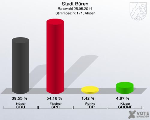 Stadt Büren, Ratswahl 25.05.2014,  Stimmbezirk 171, Ahden: Hüser CDU: 39,55 %. Fischer SPD: 54,16 %. Funke FDP: 1,42 %. Kluge GRÜNE: 4,87 %. 