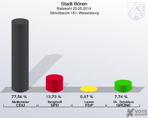 Stadt B&uuml;ren, Ratswahl 25.05.2014,  Stimmbezirk 181, Wewelsburg: Mollemeier CDU: 77,56 %. Borghoff SPD: 13,73 %. Lemm FDP: 0,97 %. Dr. Sch&auml;fers GR&Uuml;NE: 7,74 %. 