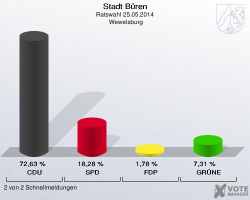 Stadt Büren, Ratswahl 25.05.2014,  Wewelsburg: CDU: 72,63 %. SPD: 18,28 %. FDP: 1,78 %. GRÜNE: 7,31 %. 2 von 2 Schnellmeldungen