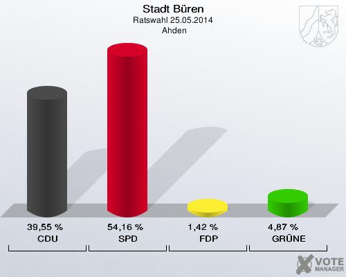 Stadt Büren, Ratswahl 25.05.2014,  Ahden: CDU: 39,55 %. SPD: 54,16 %. FDP: 1,42 %. GRÜNE: 4,87 %. 