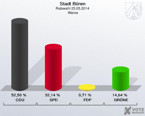 Stadt Büren, Ratswahl 25.05.2014,  Weine: CDU: 52,50 %. SPD: 32,14 %. FDP: 0,71 %. GRÜNE: 14,64 %. 