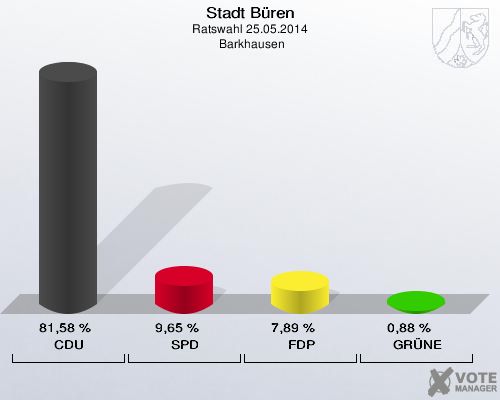 Stadt Büren, Ratswahl 25.05.2014,  Barkhausen: CDU: 81,58 %. SPD: 9,65 %. FDP: 7,89 %. GRÜNE: 0,88 %. 