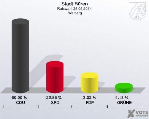 Stadt Büren, Ratswahl 25.05.2014,  Weiberg: CDU: 60,00 %. SPD: 22,86 %. FDP: 13,02 %. GRÜNE: 4,13 %. 