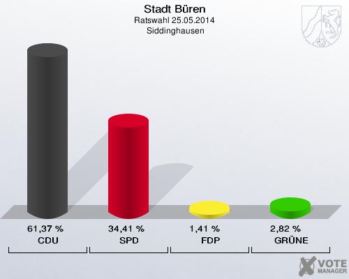 Stadt Büren, Ratswahl 25.05.2014,  Siddinghausen: CDU: 61,37 %. SPD: 34,41 %. FDP: 1,41 %. GRÜNE: 2,82 %. 