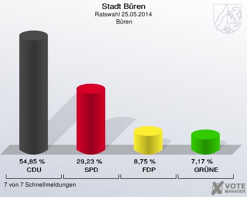 Stadt Büren, Ratswahl 25.05.2014,  Büren: CDU: 54,85 %. SPD: 29,23 %. FDP: 8,75 %. GRÜNE: 7,17 %. 7 von 7 Schnellmeldungen