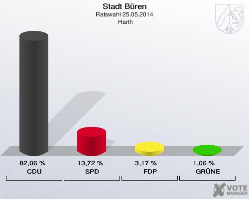 Stadt Büren, Ratswahl 25.05.2014,  Harth: CDU: 82,06 %. SPD: 13,72 %. FDP: 3,17 %. GRÜNE: 1,06 %. 