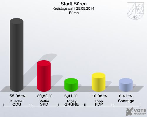 Stadt Büren, Kreistagswahl 25.05.2014,  Büren: Kuschel CDU: 55,38 %. Möller SPD: 20,82 %. Tobey GRÜNE: 6,41 %. Topp FDP: 10,98 %. Sonstige: 6,41 %. 