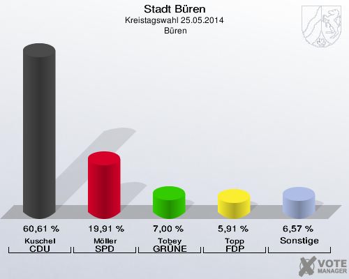 Stadt Büren, Kreistagswahl 25.05.2014,  Büren: Kuschel CDU: 60,61 %. Möller SPD: 19,91 %. Tobey GRÜNE: 7,00 %. Topp FDP: 5,91 %. Sonstige: 6,57 %. 