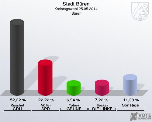 Stadt Büren, Kreistagswahl 25.05.2014,  Büren: Kuschel CDU: 52,22 %. Möller SPD: 22,22 %. Tobey GRÜNE: 6,94 %. Becker DIE LINKE: 7,22 %. Sonstige: 11,39 %. 