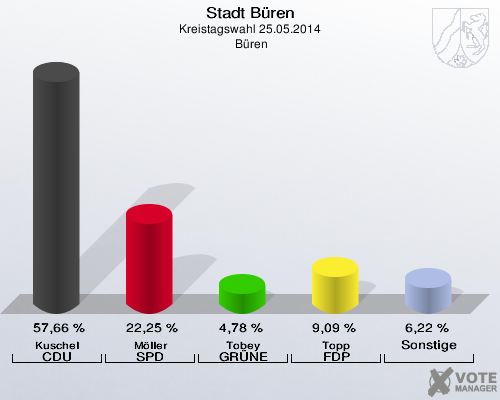 Stadt Büren, Kreistagswahl 25.05.2014,  Büren: Kuschel CDU: 57,66 %. Möller SPD: 22,25 %. Tobey GRÜNE: 4,78 %. Topp FDP: 9,09 %. Sonstige: 6,22 %. 