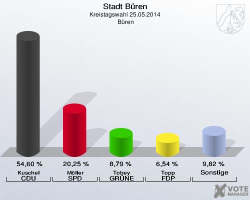 Stadt Büren, Kreistagswahl 25.05.2014,  Büren: Kuschel CDU: 54,60 %. Möller SPD: 20,25 %. Tobey GRÜNE: 8,79 %. Topp FDP: 6,54 %. Sonstige: 9,82 %. 